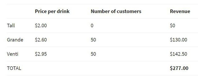 4 “cạm bẫy” chực chờ trên menu của starbucks