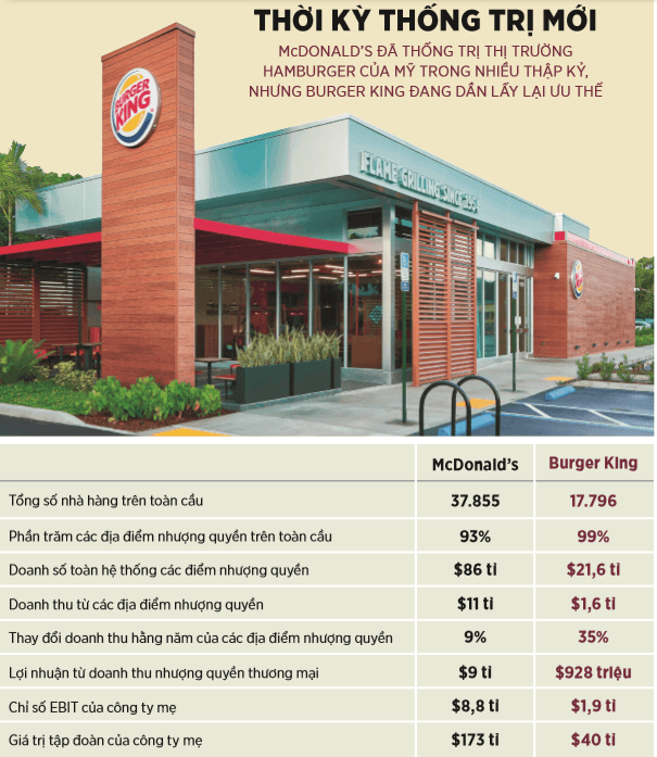 Cuộc chuyển đổi hoành tráng ở Burger King