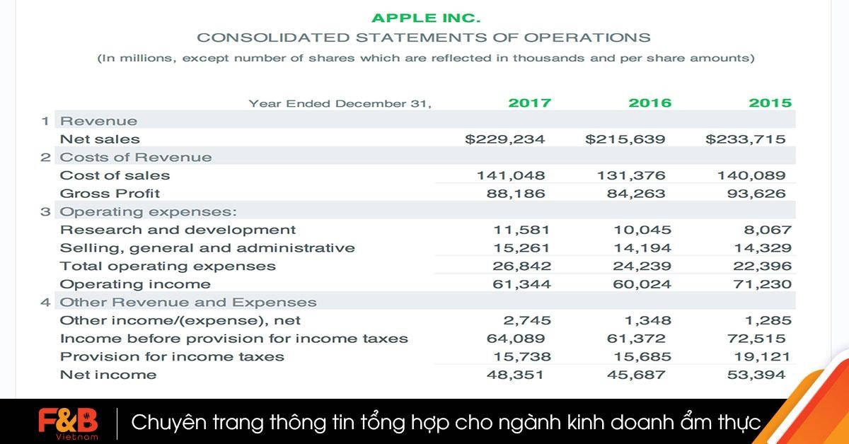 Mẫu báo cáo kết quả hoạt động kinh doanh giả định