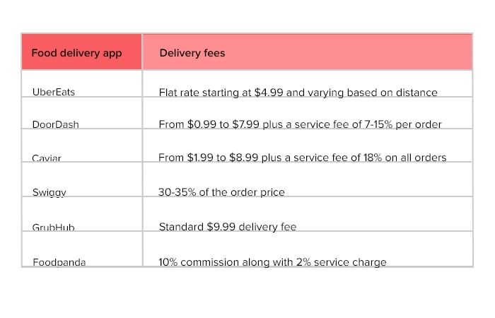 Food Delivery App thực hiện chiến lược kiếm tiền như thế nào? Food Delivery App thực hiện chiến lược kiếm tiền như thế nào?