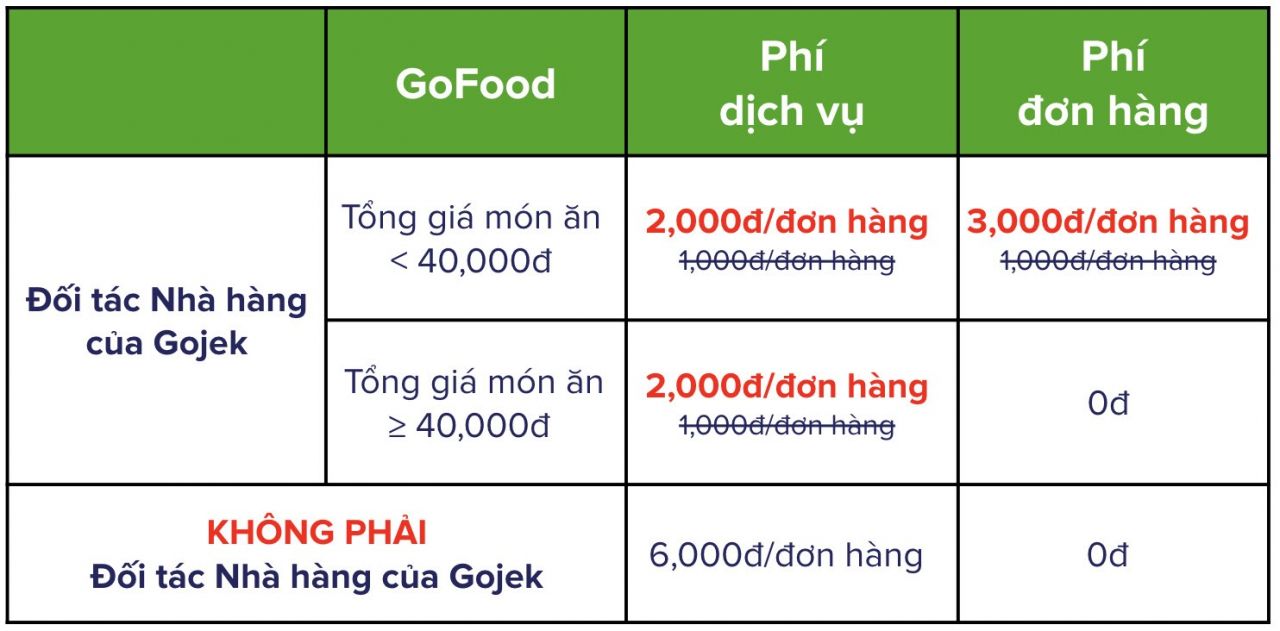 Food Delivery App thực hiện chiến lược kiếm tiền như thế nào? Food Delivery App thực hiện chiến lược kiếm tiền như thế nào?