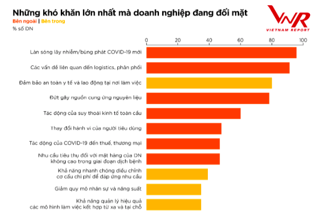 Thị trường F&B nhuốm màu Covid: 17% gặp khó về thanh khoản, nhiều DN cạn vốn, chỉ đủ cầm cự 1-3 tháng nữa